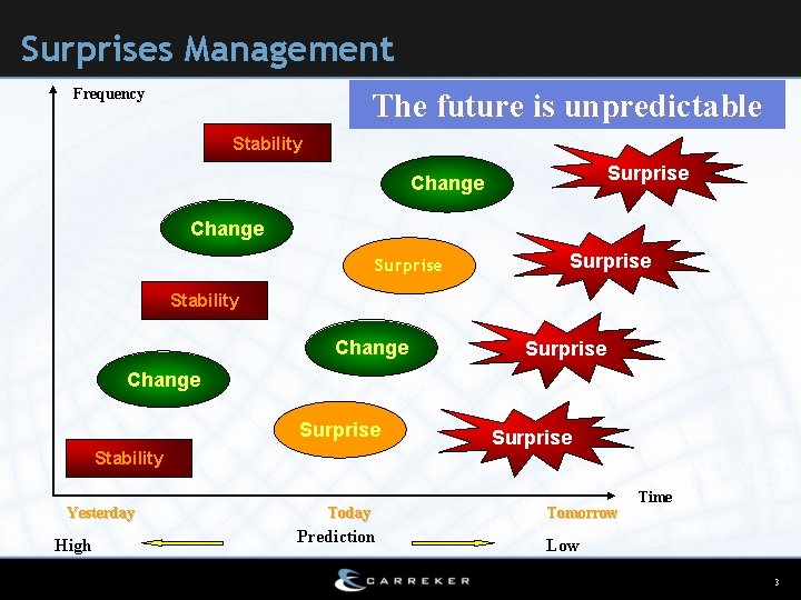 Surprises Management Frequency The future is unpredictable Stability Surprise Change Surprise Stability Change Surprise