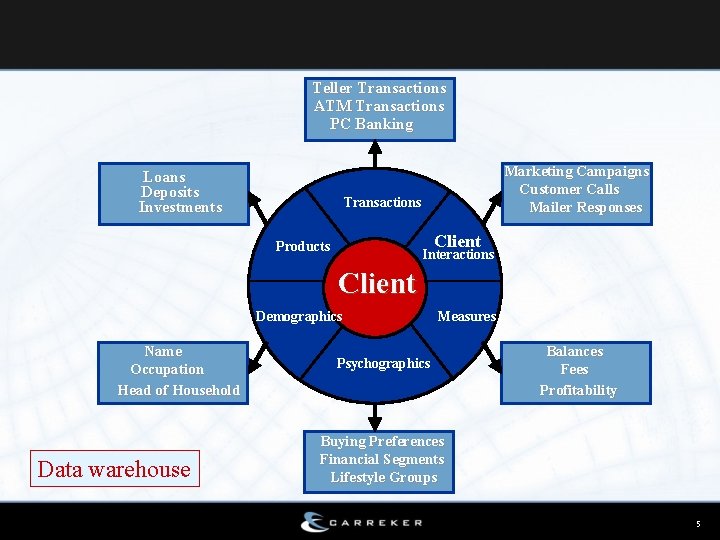Teller Transactions ATM Transactions PC Banking Loans Deposits Investments Marketing Campaigns Customer Calls Mailer