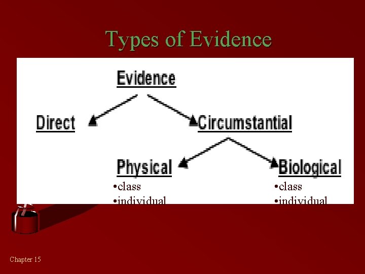 Types of Evidence • class • individual Chapter 15 • class • individual 