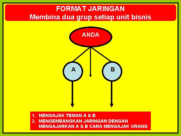 FORMAT JARINGAN Membina dua grup setiap unit bisnis ANDA A B 1. MENGAJAK TEMAN