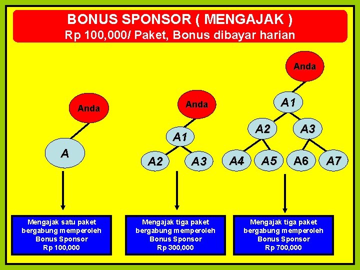 BONUS SPONSOR ( MENGAJAK ) Rp 100, 000/ Paket, Bonus dibayar harian Anda A