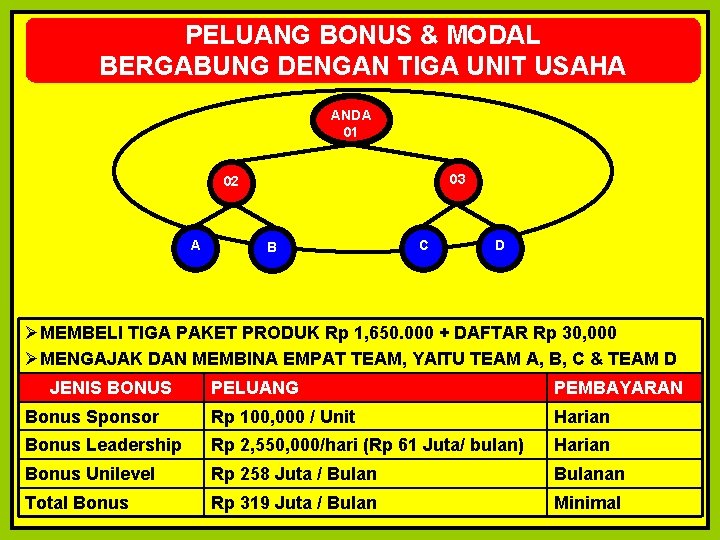 PELUANG BONUS & MODAL BERGABUNG DENGAN TIGA UNIT USAHA ANDA 01 03 02 A
