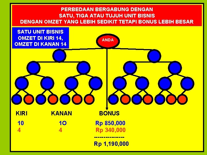 PERBEDAAN BERGABUNG DENGAN SATU, TIGA ATAU TUJUH UNIT BISNIS DENGAN OMZET YANG LEBIH SEDIKIT