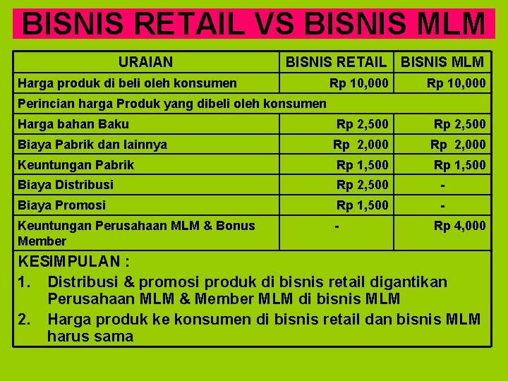 BISNIS RETAIL VS BISNIS MLM URAIAN BISNIS RETAIL BISNIS MLM Harga produk di beli