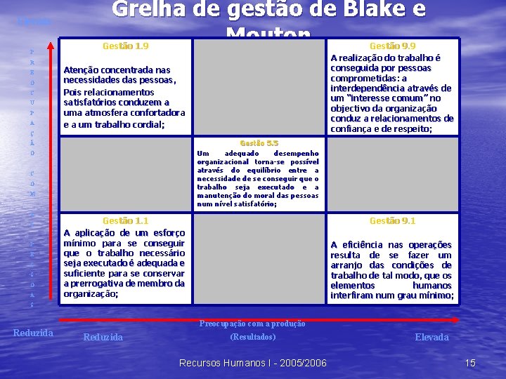 Elevada P R E O C U P A Grelha de gestão de Blake