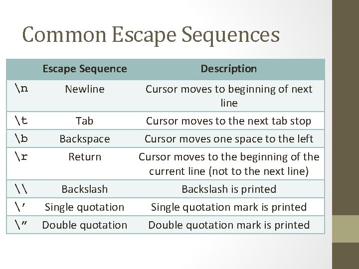 Common Escape Sequences Escape Sequence Description n Newline Cursor moves to beginning of next