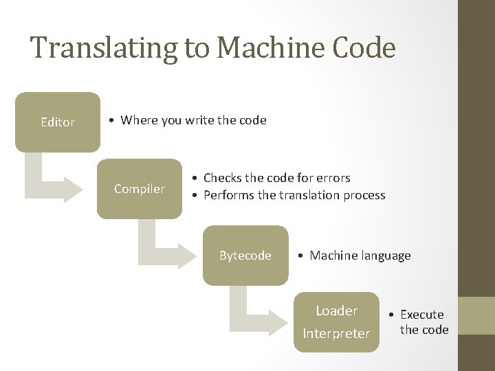 Translating to Machine Code Editor • Where you write the code Compiler • Checks