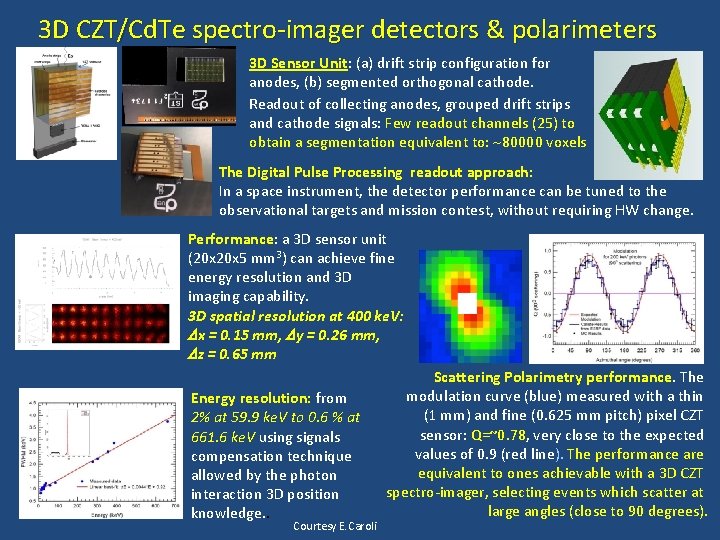 3 D CZT/Cd. Te spectro-imager detectors & polarimeters 3 D Sensor Unit: (a) drift