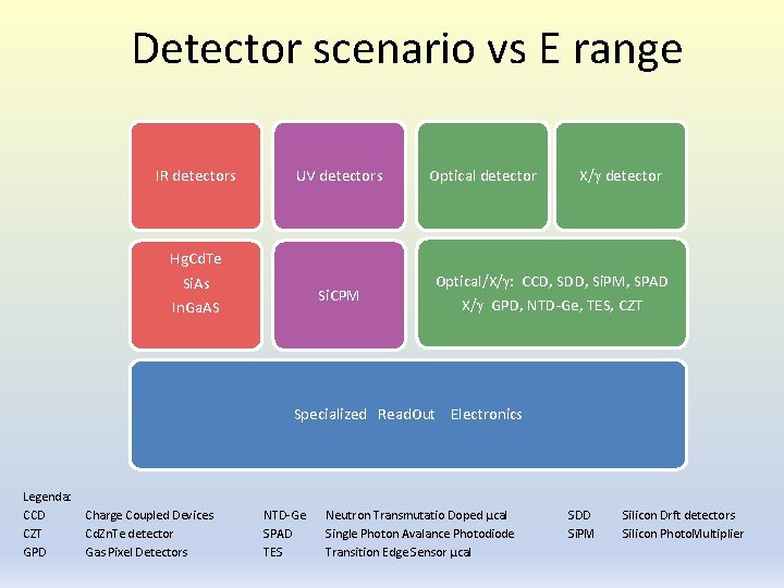 Detector scenario vs E range IR detectors UV detectors Hg. Cd. Te Si. As