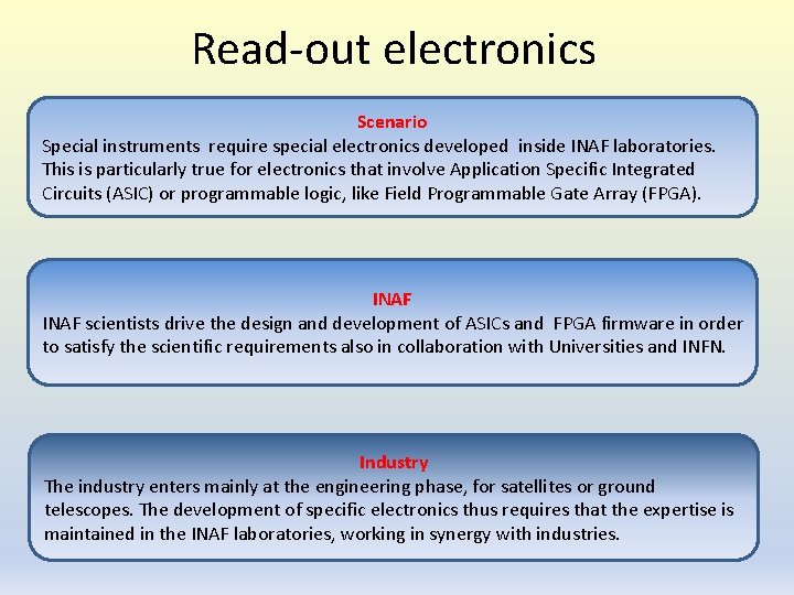 Read-out electronics Scenario Special instruments require special electronics developed inside INAF laboratories. This is