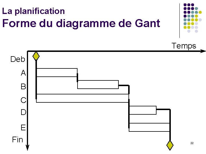 La planification Forme du diagramme de Gant Temps Deb A B C D E