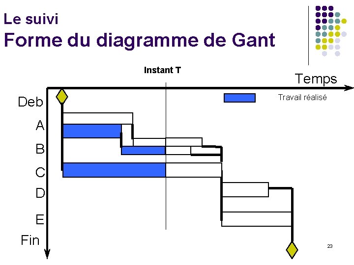 Le suivi Forme du diagramme de Gant Instant T Deb Temps Travail réalisé A