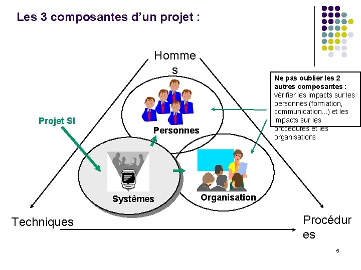 Les 3 composantes d’un projet : Homme s Projet SI Personnes Systèmes Techniques Ne