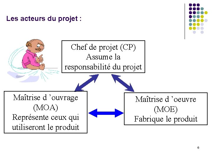 Les acteurs du projet : Chef de projet (CP) Assume la responsabilité du projet