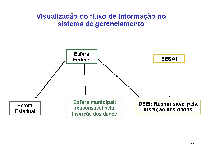 Visualização do fluxo de informação no sistema de gerenciamento Esfera Federal Esfera Estadual Esfera