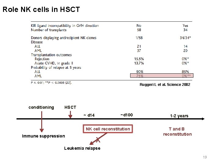 Role NK cells in HSCT Ruggeri L et al. Science 2002 conditioning HSCT ~d