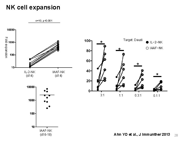 NK cell expansion n=10, p<0. 001 Fold expansion Target: Daudi * ● IL-2 -NK