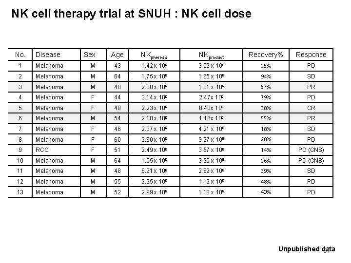 NK cell therapy trial at SNUH : NK cell dose No. Disease 1 Melanoma