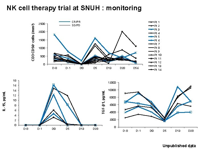 CD 3 -CD 56+ cells (/mm 3) NK cell therapy trial at SNUH :