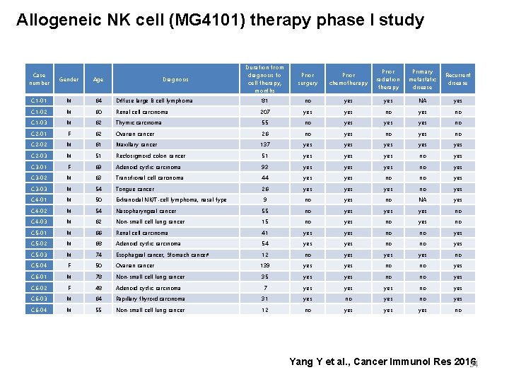Allogeneic NK cell (MG 4101) therapy phase I study Duration from diagnosis to cell