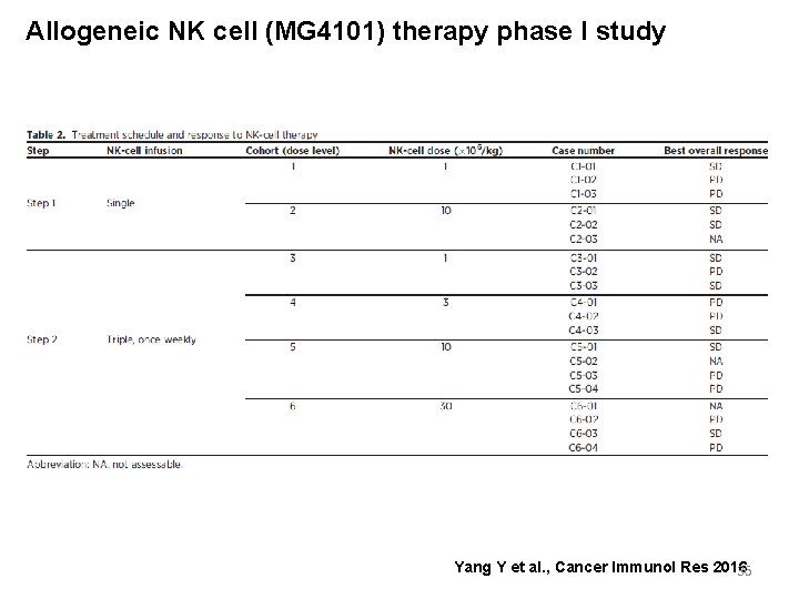 Allogeneic NK cell (MG 4101) therapy phase I study Yang Y et al. ,