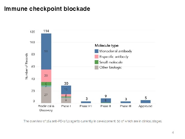 Immune checkpoint blockade 4 
