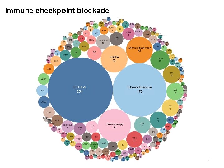 Immune checkpoint blockade 5 