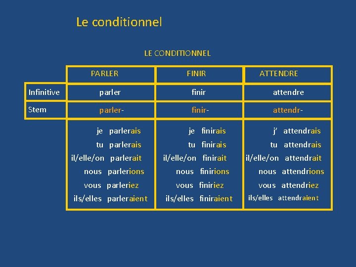 Le conditionnel LE CONDITIONNEL PARLER FINIR ATTENDRE Infinitive parler finir attendre Stem parler- finir-