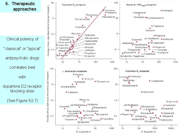 6. Therapeutic approaches Clinical potency of “classical” or “typical” antipsychotic drugs correlates best with