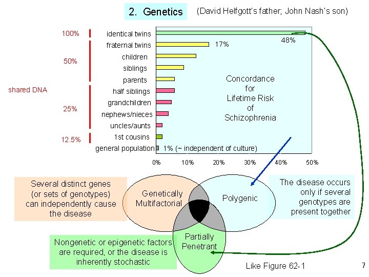 2. Genetics 100% (David Helfgott’s father; John Nash’s son) identical twins children 50% siblings