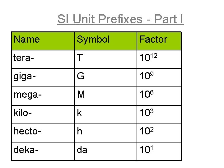 SI Unit Prefixes - Part I Name Symbol Factor tera- T 1012 giga- G