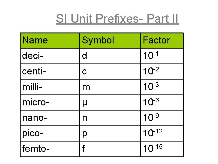 SI Unit Prefixes- Part II Name Symbol Factor deci- d 10 -1 centi- c