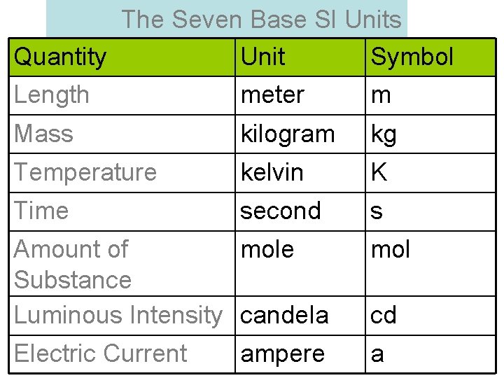 The Seven Base SI Units Quantity Unit Symbol Length meter m Mass kilogram kg