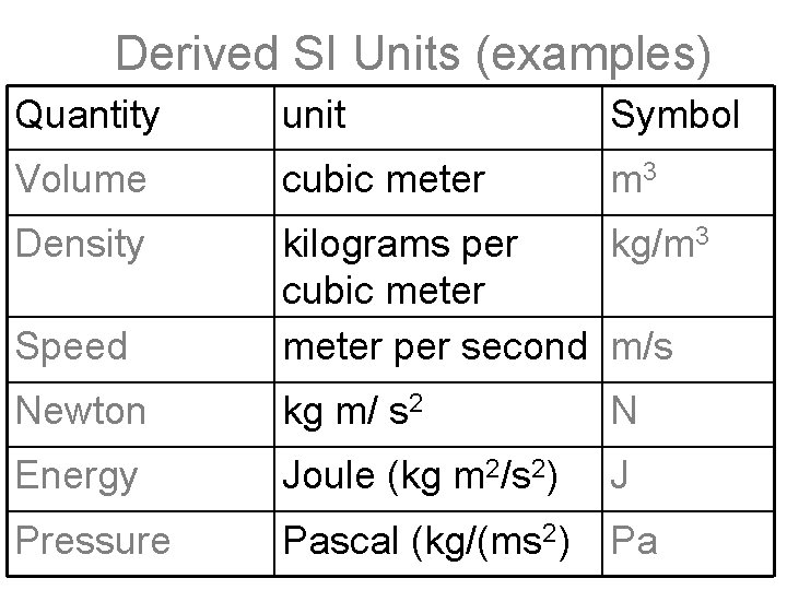 Derived SI Units (examples) Quantity unit Symbol Volume cubic meter m 3 Density Speed
