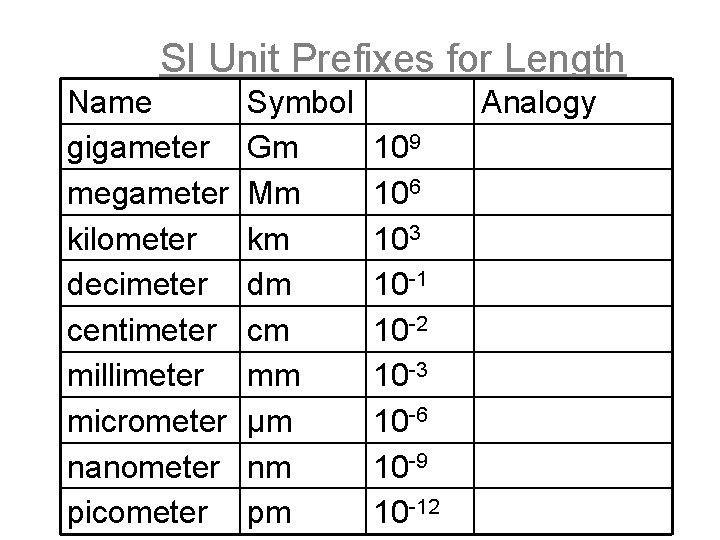 SI Unit Prefixes for Length Name gigameter megameter kilometer decimeter centimeter millimeter micrometer nanometer