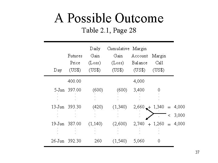 A Possible Outcome Table 2. 1, Page 28 Day Futures Price (US$) Daily Gain