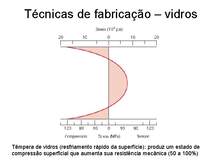 Técnicas de fabricação – vidros Têmpera de vidros (resfriamento rápido da superfície): produz um