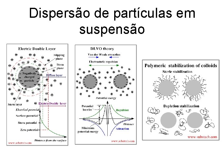 Dispersão de partículas em suspensão Dispersão de partículas em suspensão
