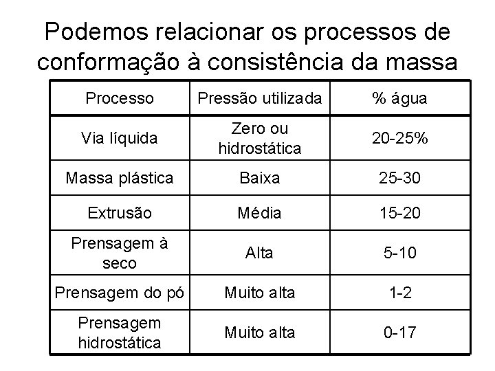 Podemos relacionar os processos de conformação à consistência da massa Processo Pressão utilizada %