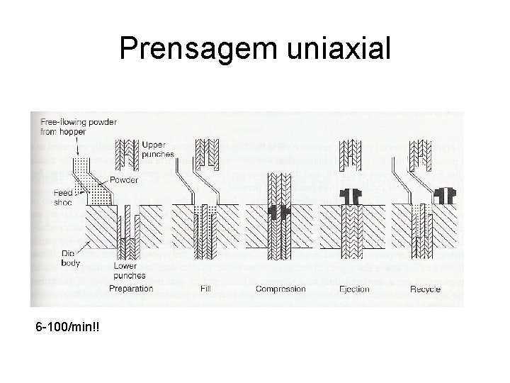 Prensagem uniaxial 6 -100/min!! 