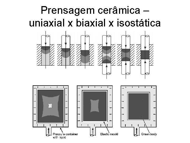 Prensagem cerâmica – uniaxial x biaxial x isostática 