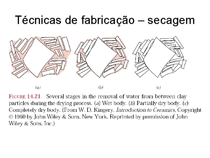 Técnicas de fabricação – secagem 