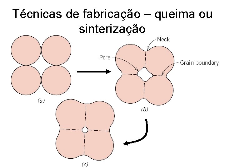 Técnicas de fabricação – queima ou sinterização 