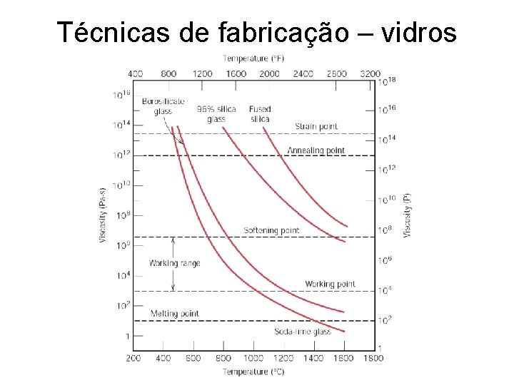 Técnicas de fabricação – vidros 