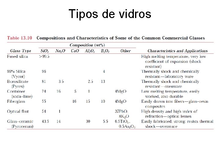 Tipos de vidros 