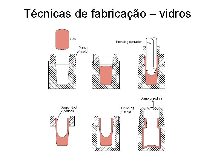 Técnicas de fabricação – vidros 