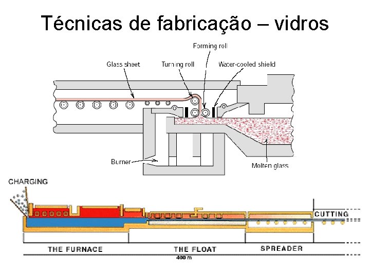 Técnicas de fabricação – vidros 