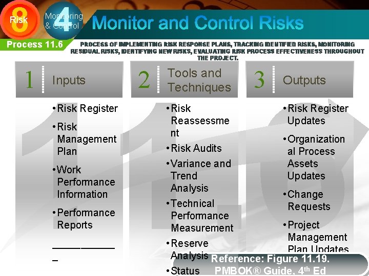 8 4 Risk Monitoring & Control Process 11. 6 1 PROCESS OF IMPLEMENTING RISK