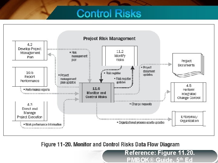 Reference: Figure 11. 20. PMBOK® Guide, 5 th Ed 