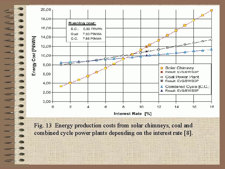 Fig. 13 Energy production costs from solar chimneys, coal and combined cycle power plants